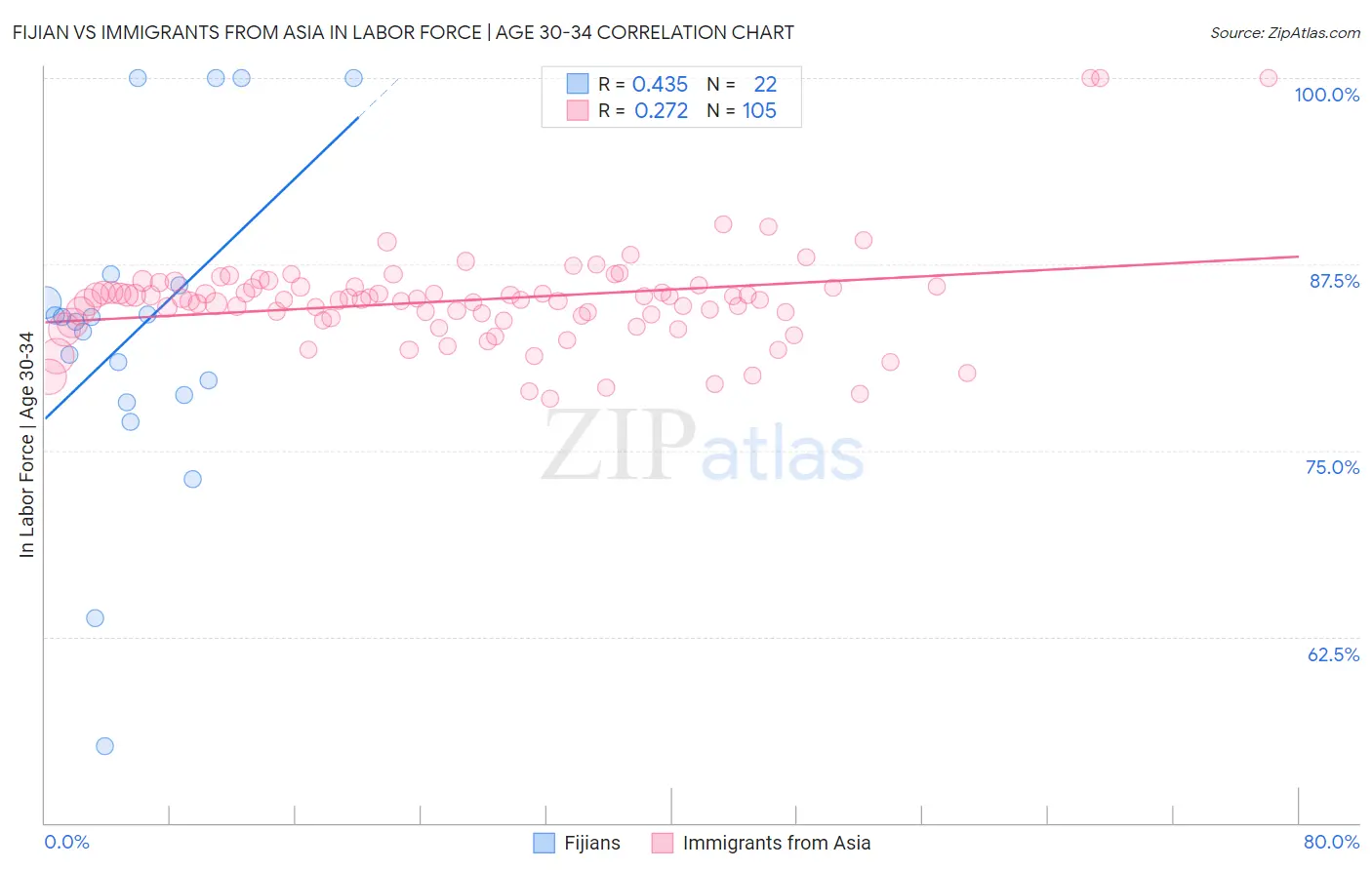 Fijian vs Immigrants from Asia In Labor Force | Age 30-34