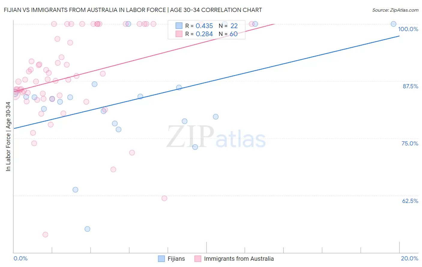 Fijian vs Immigrants from Australia In Labor Force | Age 30-34