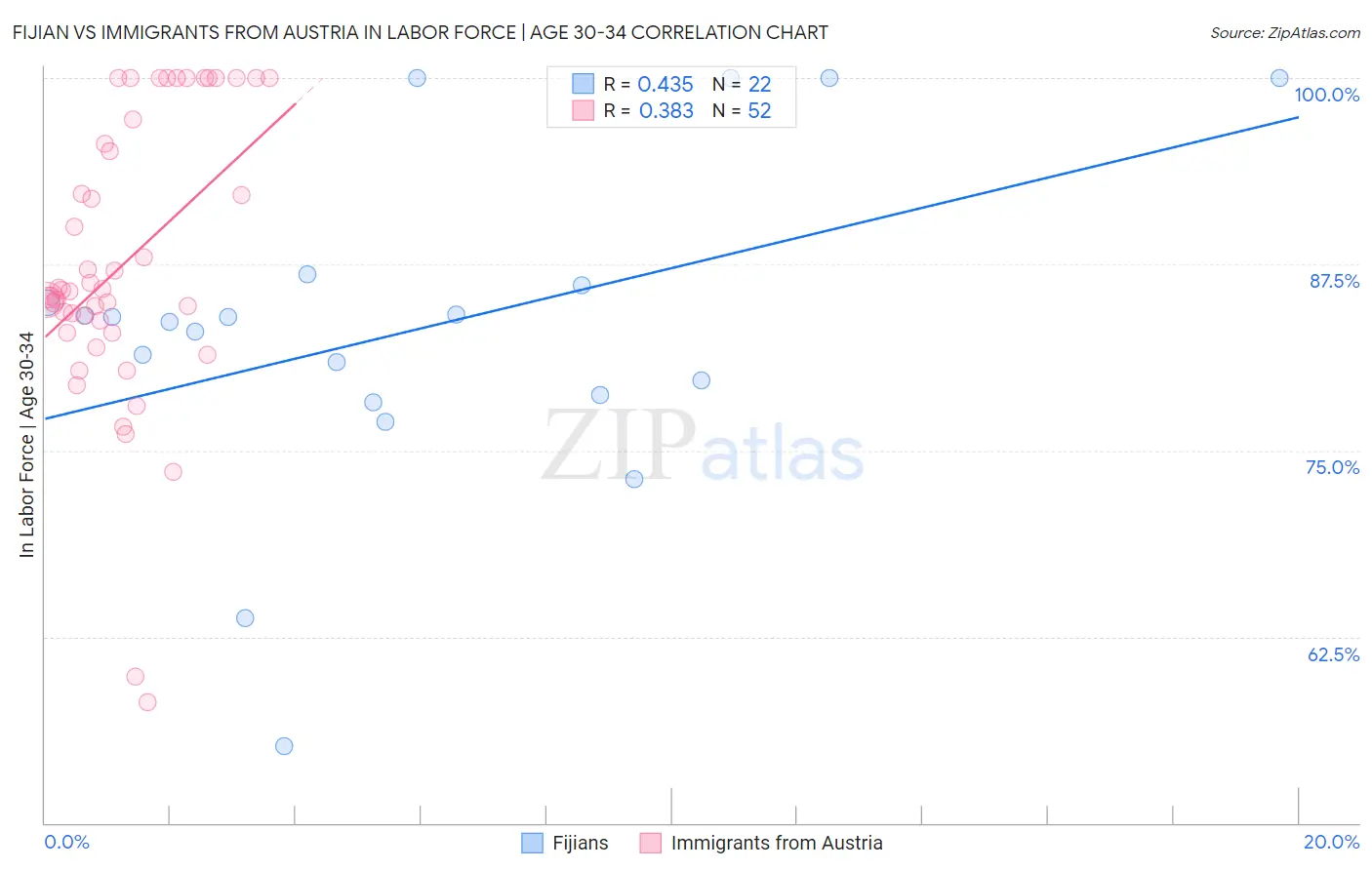 Fijian vs Immigrants from Austria In Labor Force | Age 30-34
