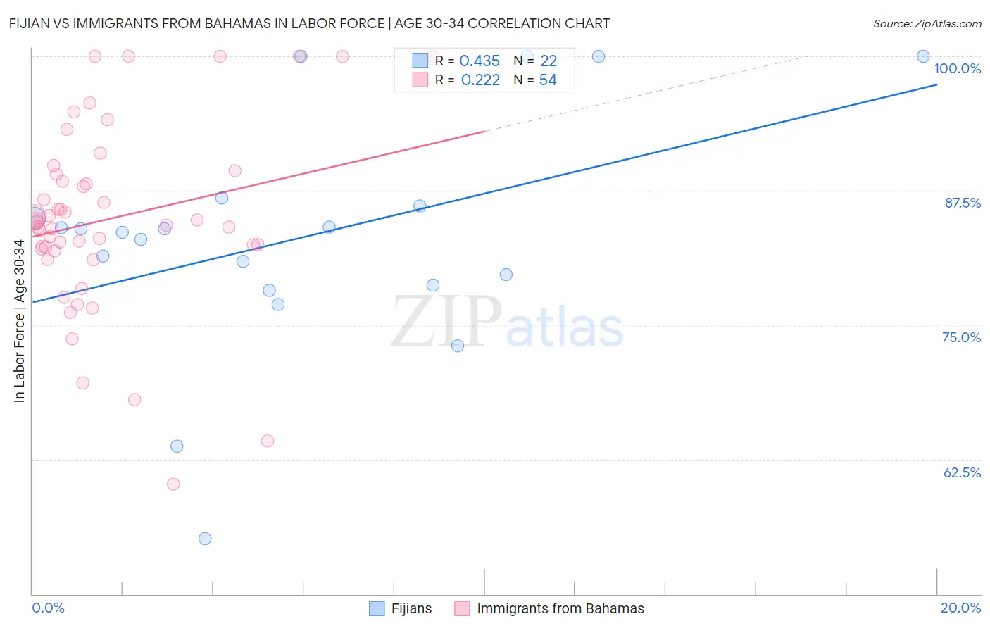 Fijian vs Immigrants from Bahamas In Labor Force | Age 30-34