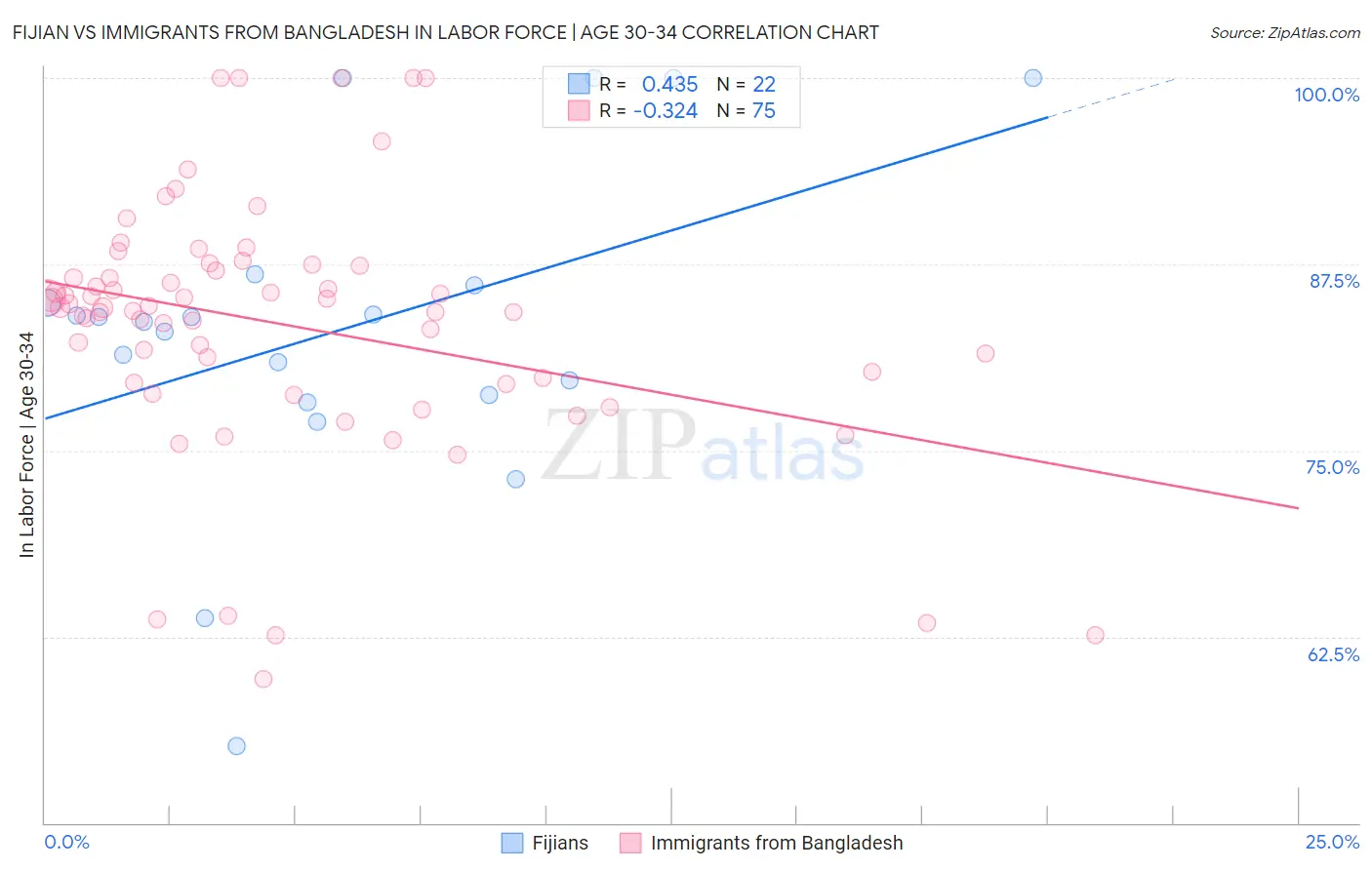 Fijian vs Immigrants from Bangladesh In Labor Force | Age 30-34