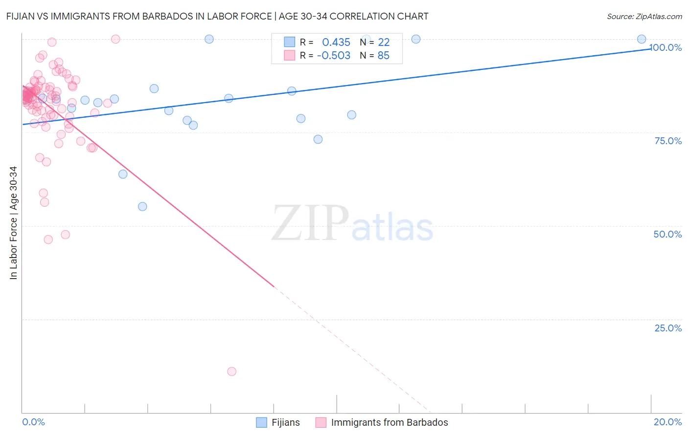 Fijian vs Immigrants from Barbados In Labor Force | Age 30-34