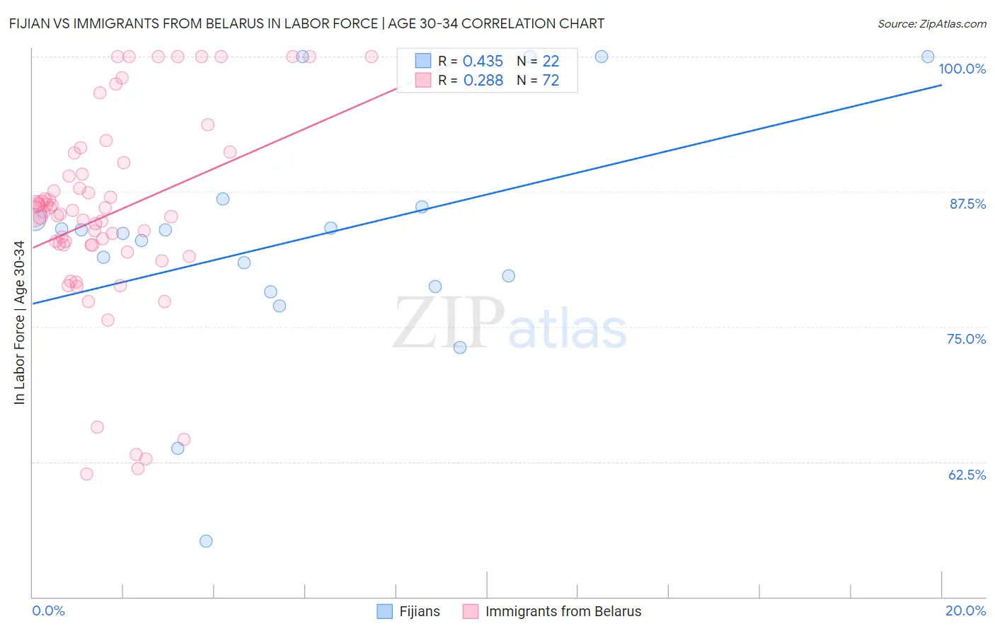 Fijian vs Immigrants from Belarus In Labor Force | Age 30-34