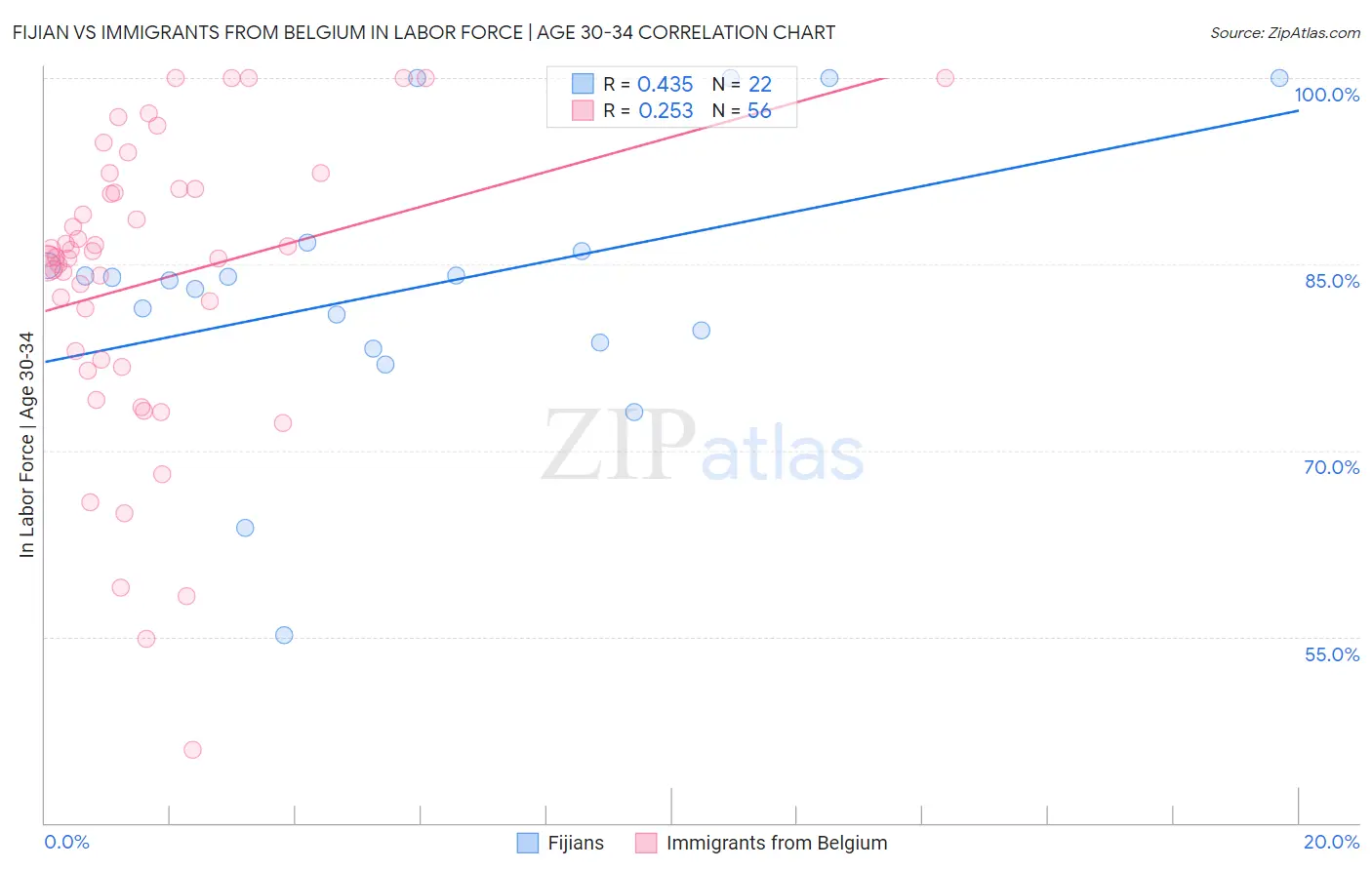 Fijian vs Immigrants from Belgium In Labor Force | Age 30-34