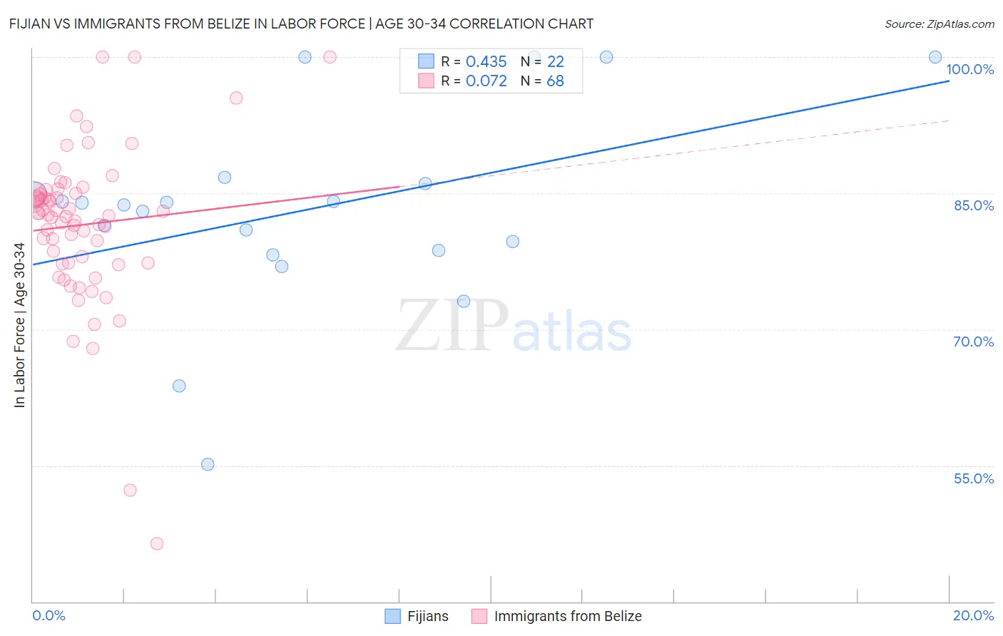 Fijian vs Immigrants from Belize In Labor Force | Age 30-34