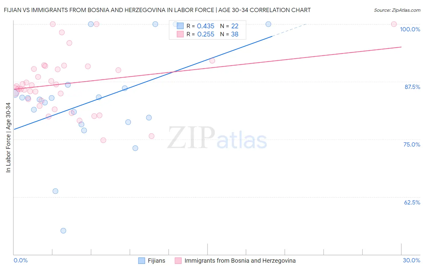 Fijian vs Immigrants from Bosnia and Herzegovina In Labor Force | Age 30-34