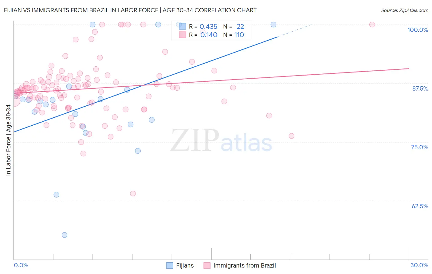 Fijian vs Immigrants from Brazil In Labor Force | Age 30-34