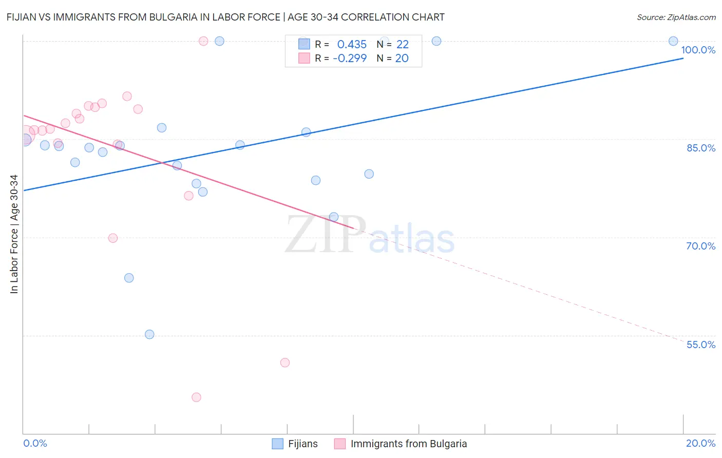 Fijian vs Immigrants from Bulgaria In Labor Force | Age 30-34