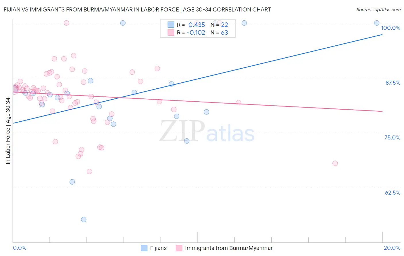Fijian vs Immigrants from Burma/Myanmar In Labor Force | Age 30-34