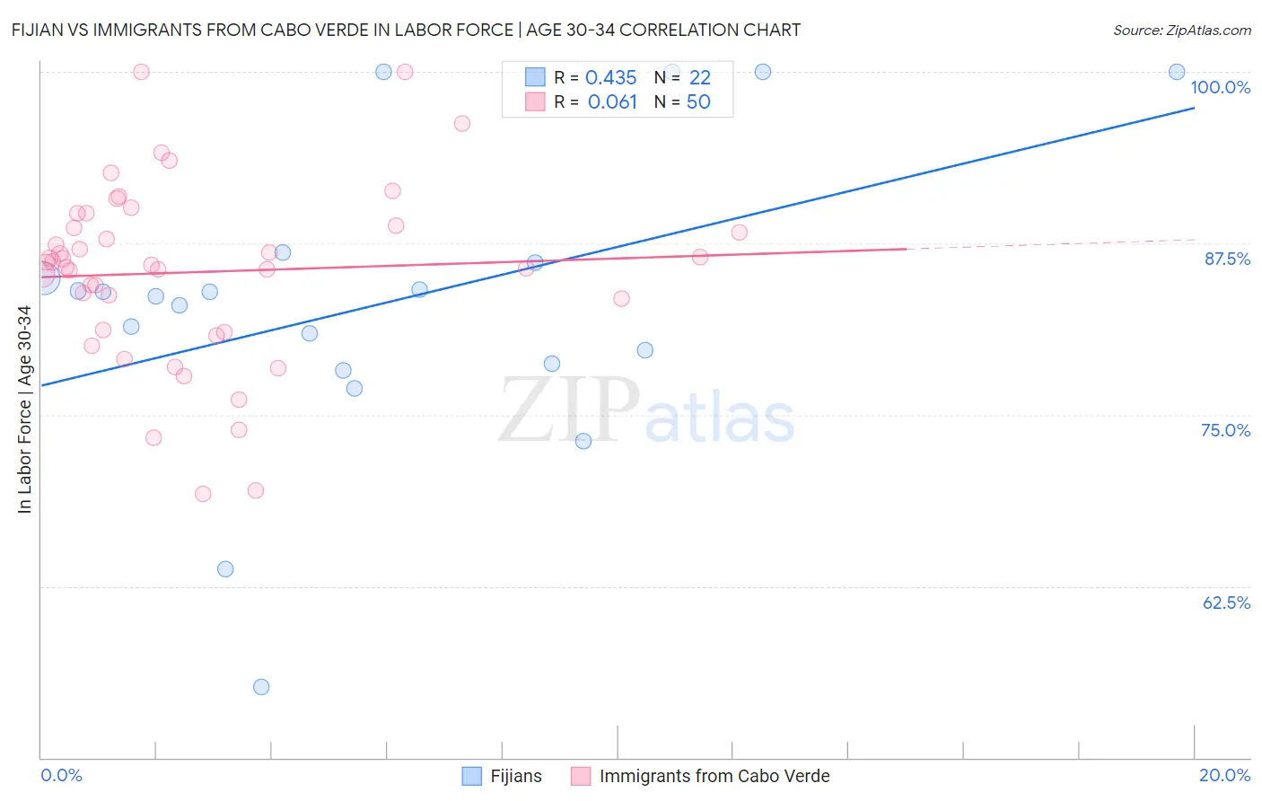 Fijian vs Immigrants from Cabo Verde In Labor Force | Age 30-34