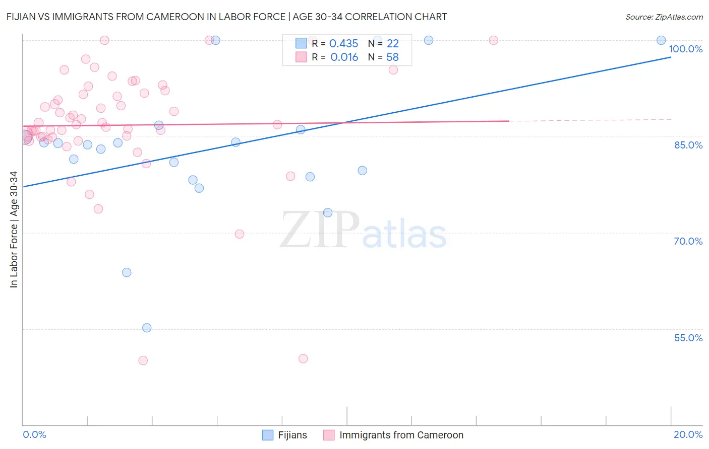 Fijian vs Immigrants from Cameroon In Labor Force | Age 30-34