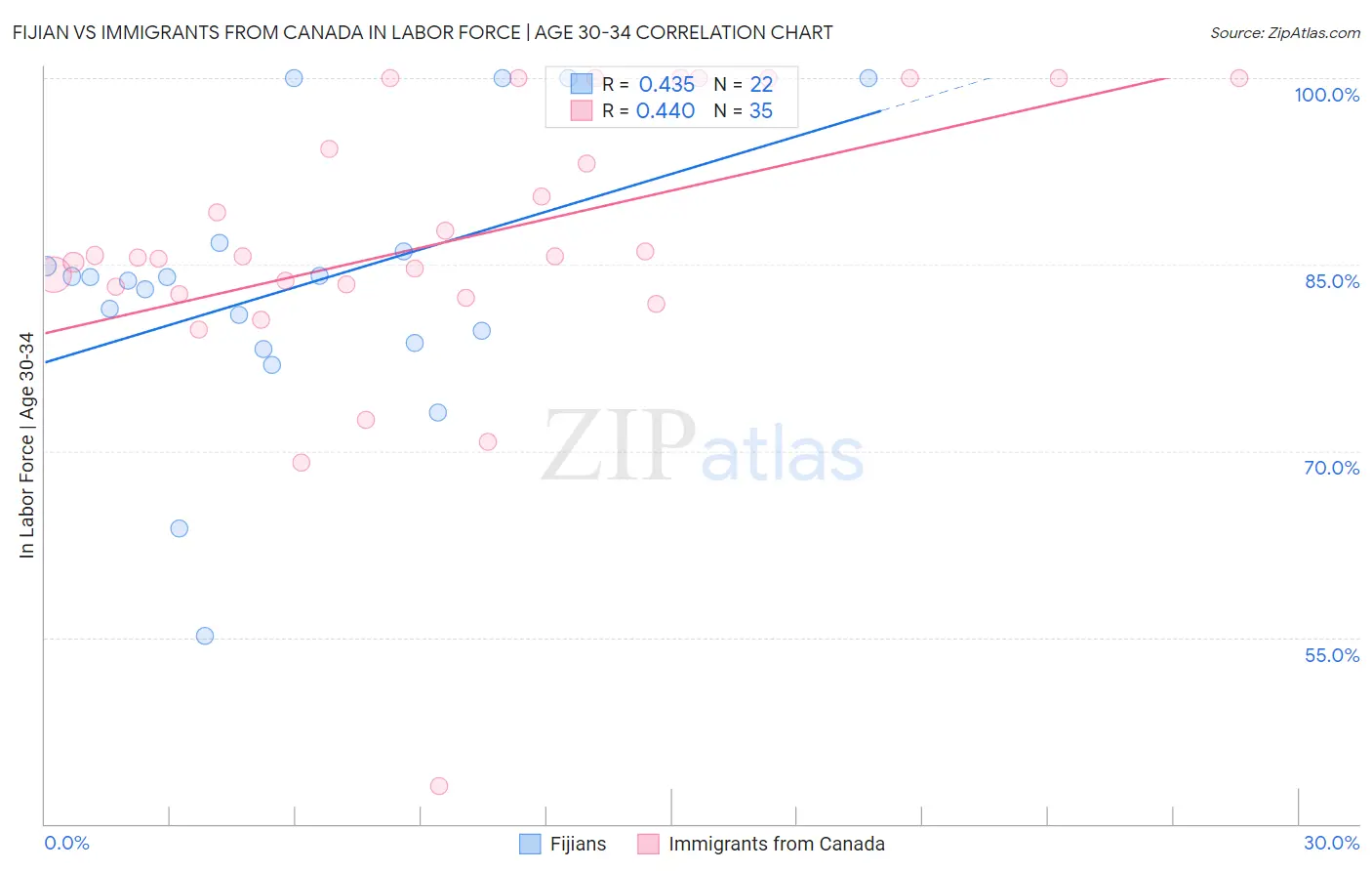 Fijian vs Immigrants from Canada In Labor Force | Age 30-34