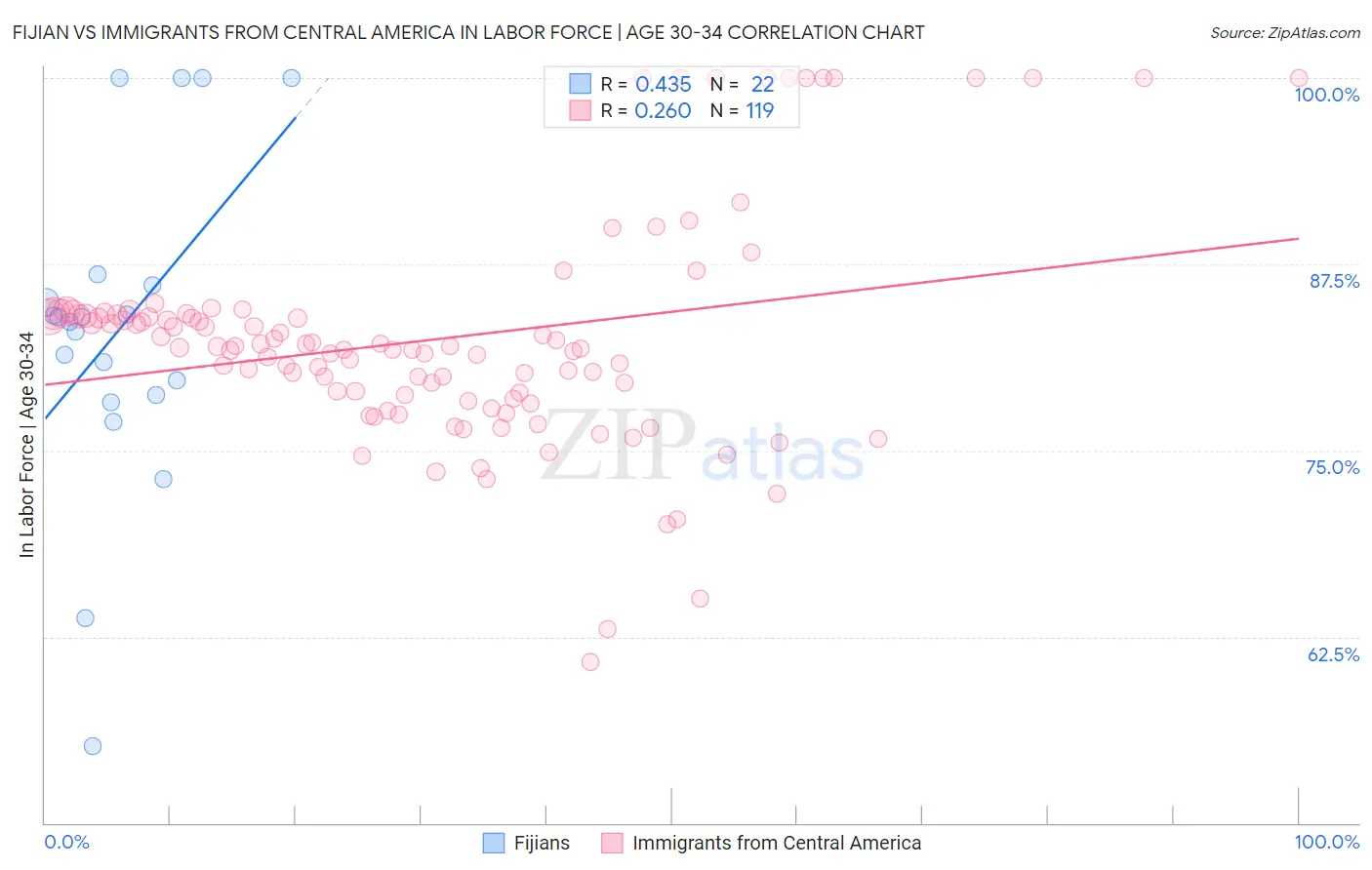 Fijian vs Immigrants from Central America In Labor Force | Age 30-34