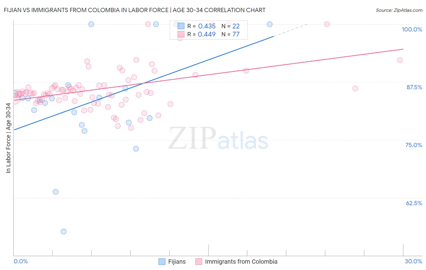 Fijian vs Immigrants from Colombia In Labor Force | Age 30-34