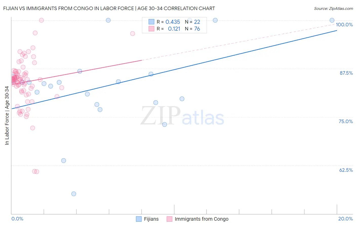 Fijian vs Immigrants from Congo In Labor Force | Age 30-34