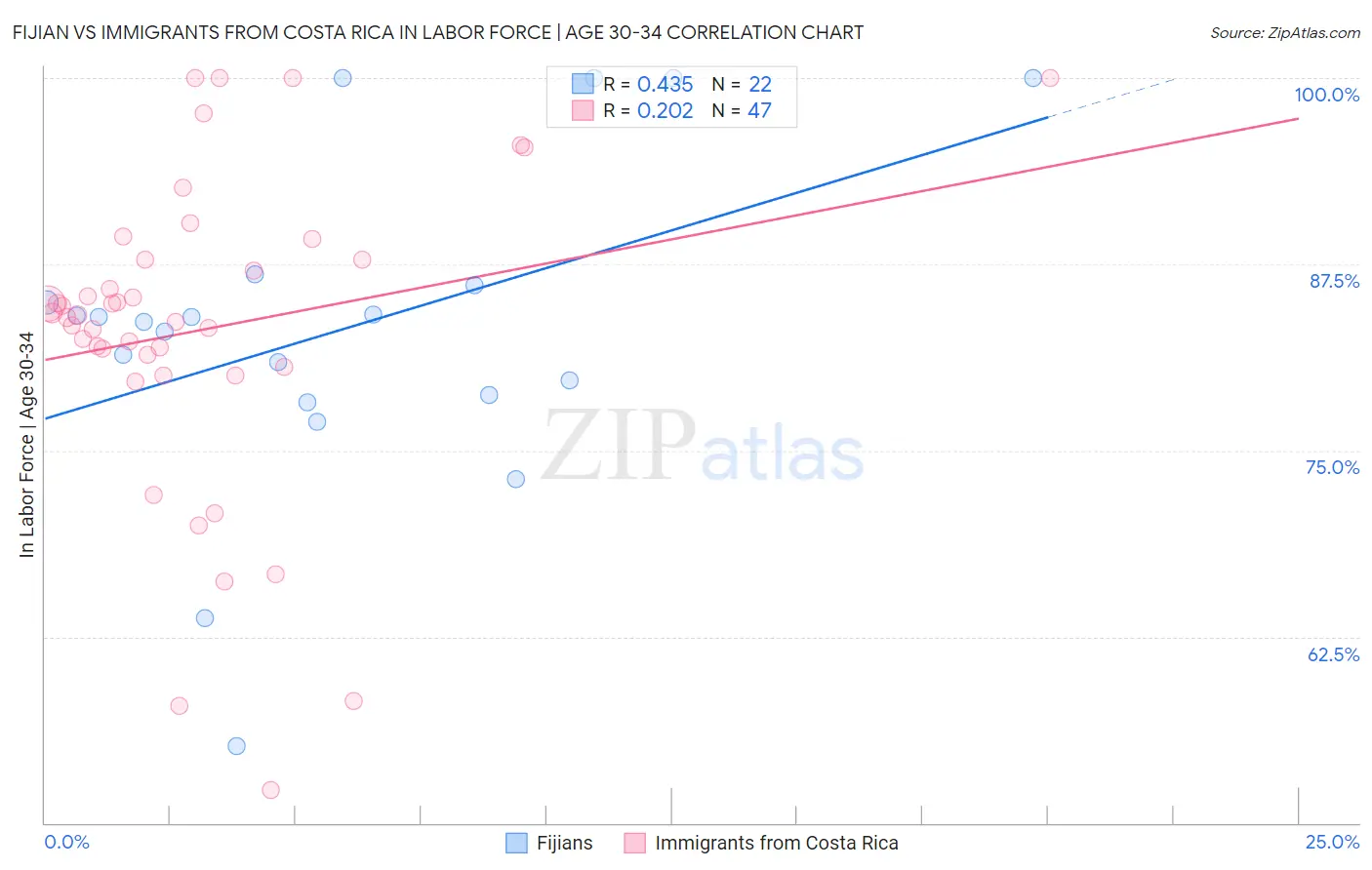 Fijian vs Immigrants from Costa Rica In Labor Force | Age 30-34