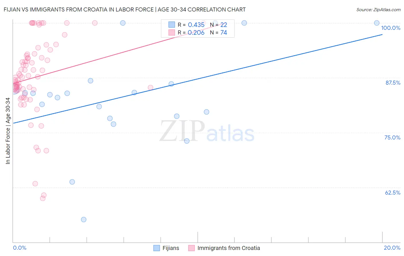 Fijian vs Immigrants from Croatia In Labor Force | Age 30-34