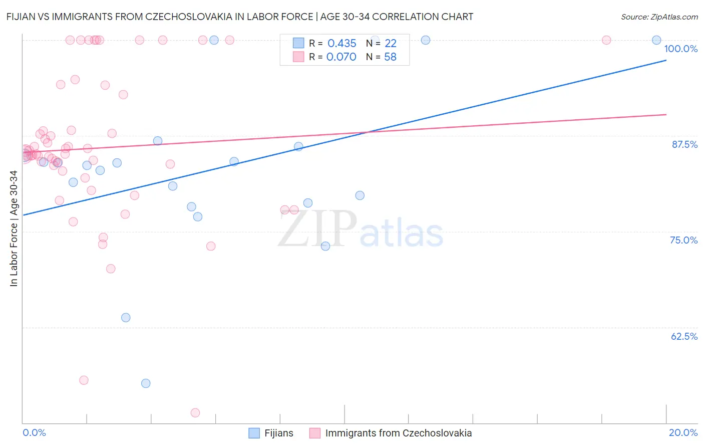 Fijian vs Immigrants from Czechoslovakia In Labor Force | Age 30-34