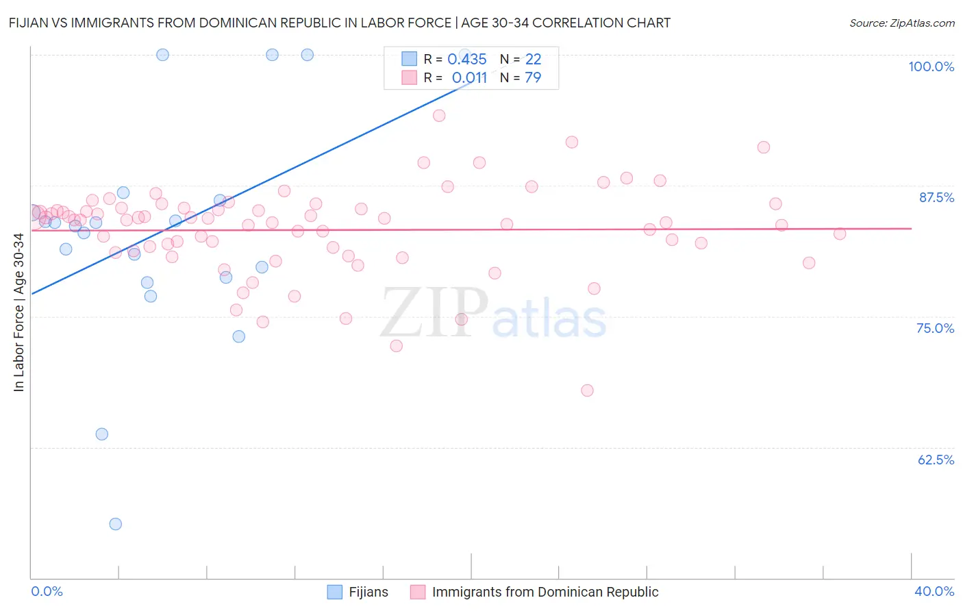 Fijian vs Immigrants from Dominican Republic In Labor Force | Age 30-34