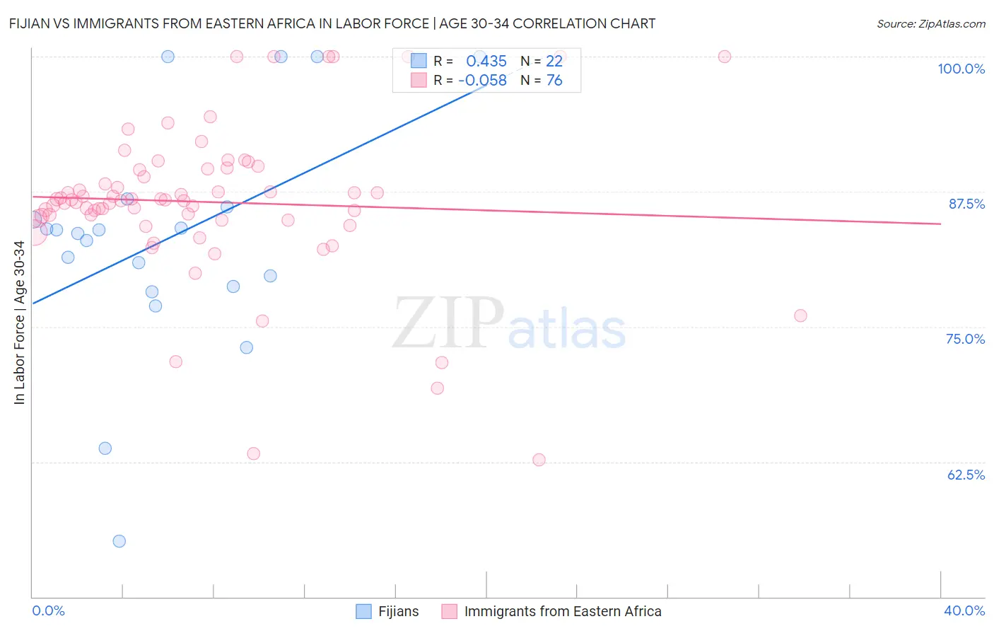 Fijian vs Immigrants from Eastern Africa In Labor Force | Age 30-34
