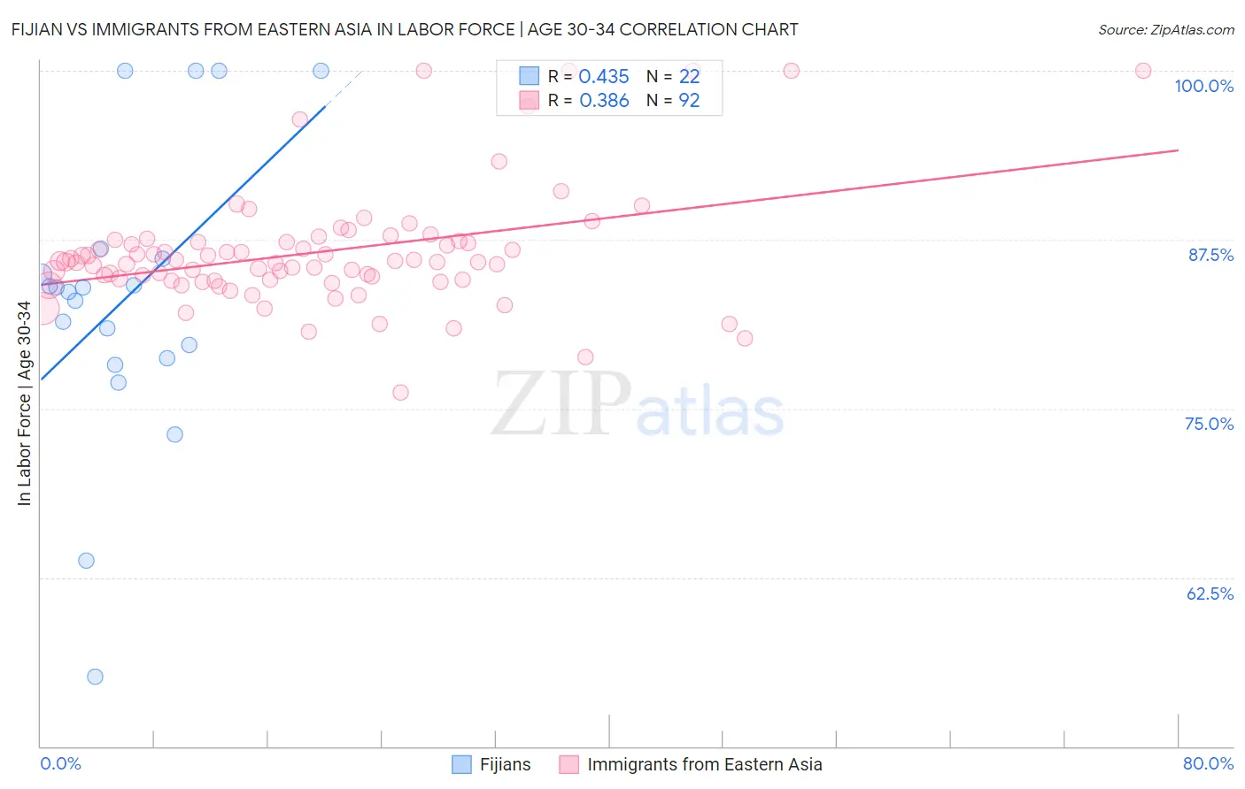 Fijian vs Immigrants from Eastern Asia In Labor Force | Age 30-34