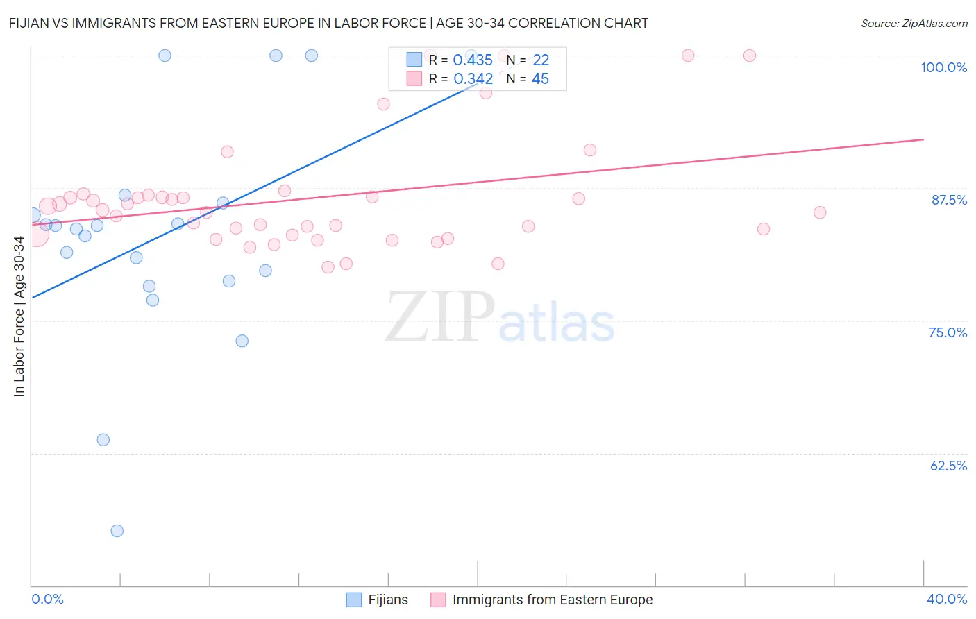 Fijian vs Immigrants from Eastern Europe In Labor Force | Age 30-34