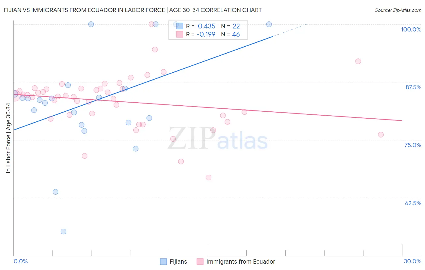 Fijian vs Immigrants from Ecuador In Labor Force | Age 30-34