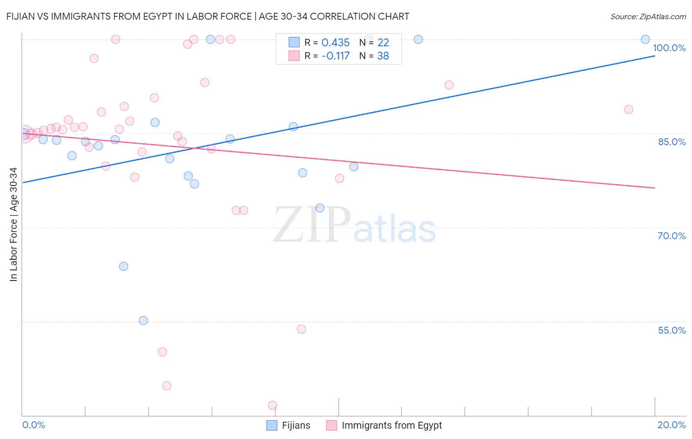 Fijian vs Immigrants from Egypt In Labor Force | Age 30-34