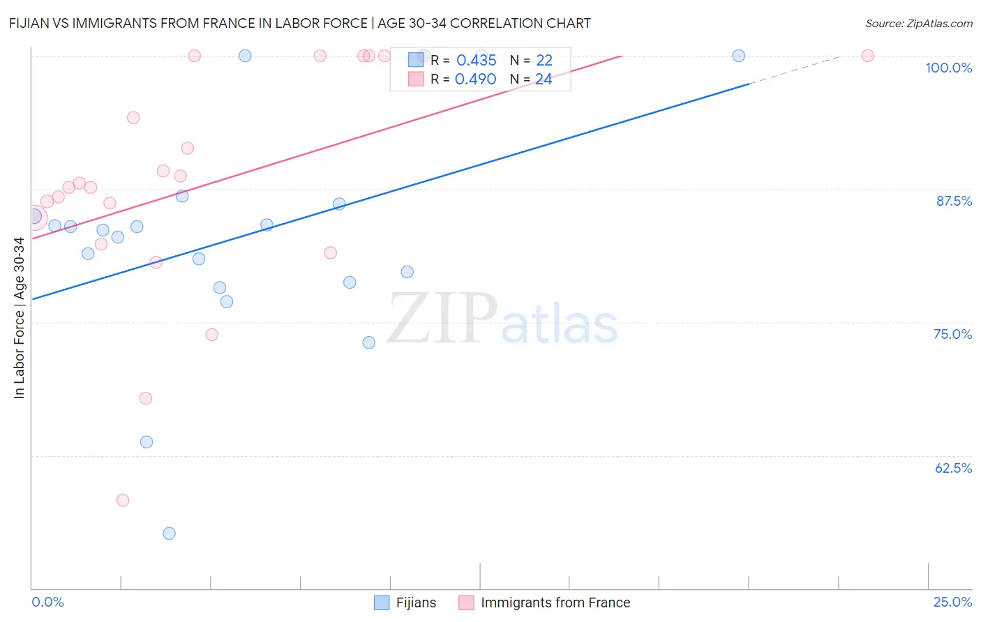 Fijian vs Immigrants from France In Labor Force | Age 30-34