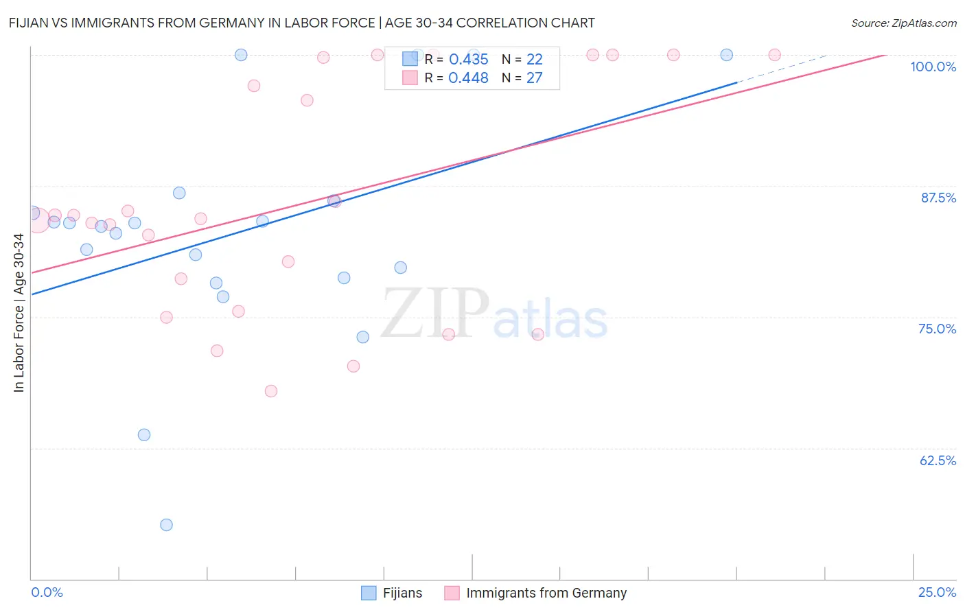 Fijian vs Immigrants from Germany In Labor Force | Age 30-34