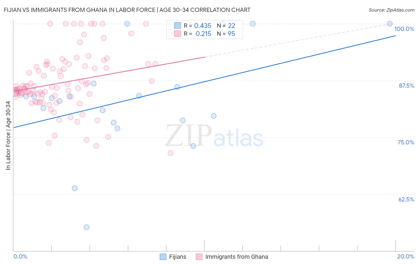 Fijian vs Immigrants from Ghana In Labor Force | Age 30-34