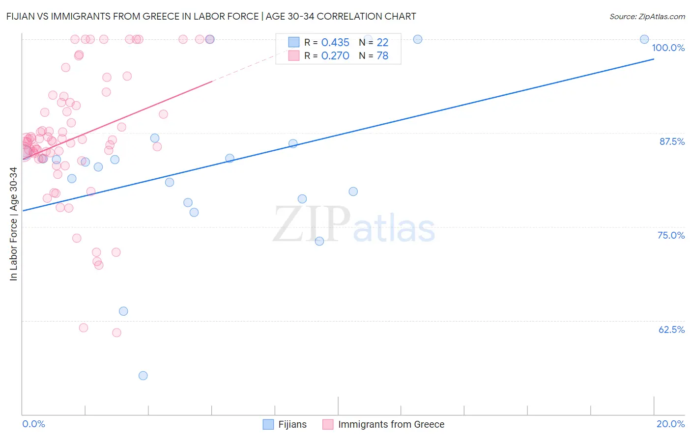 Fijian vs Immigrants from Greece In Labor Force | Age 30-34
