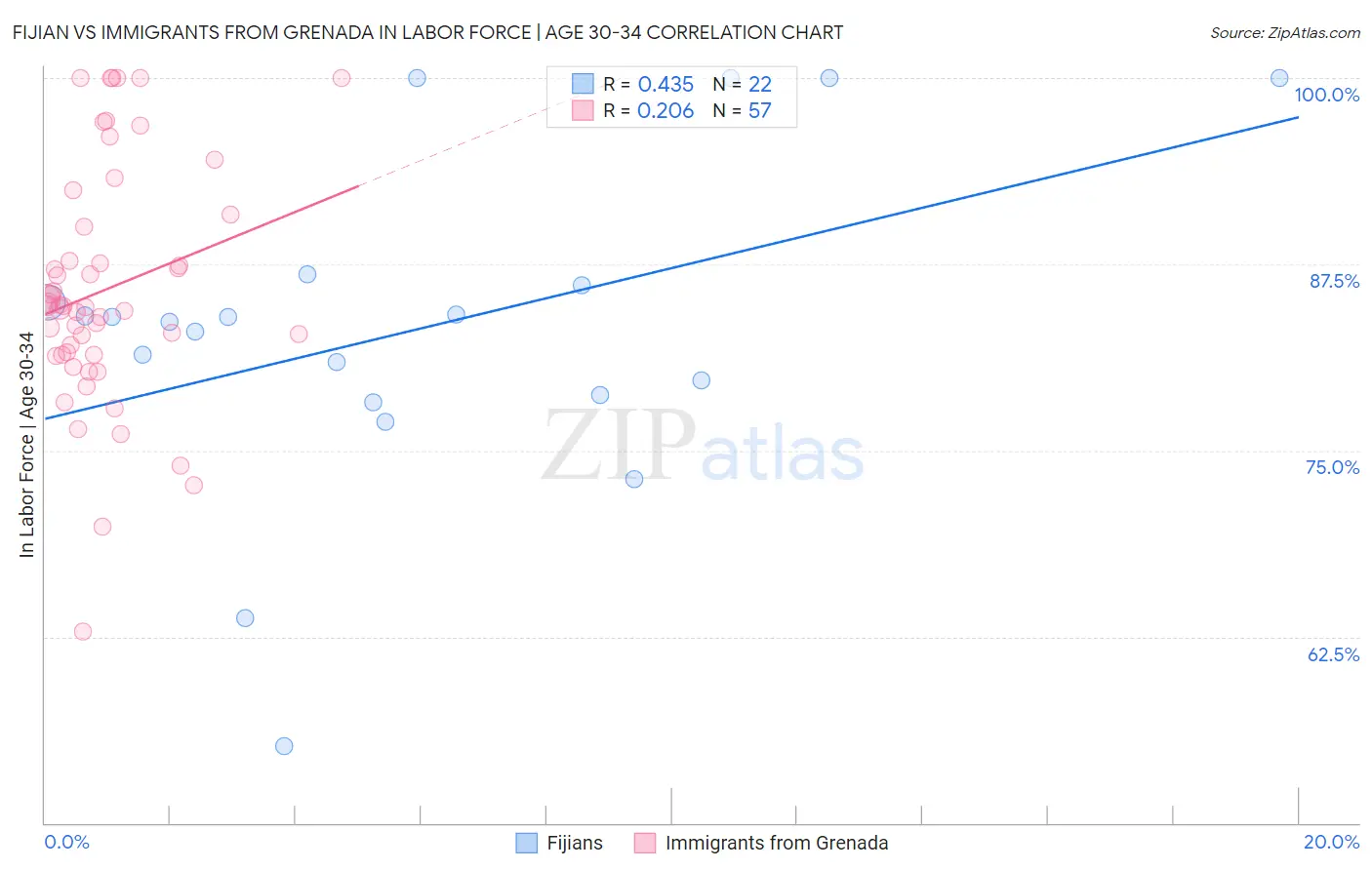 Fijian vs Immigrants from Grenada In Labor Force | Age 30-34