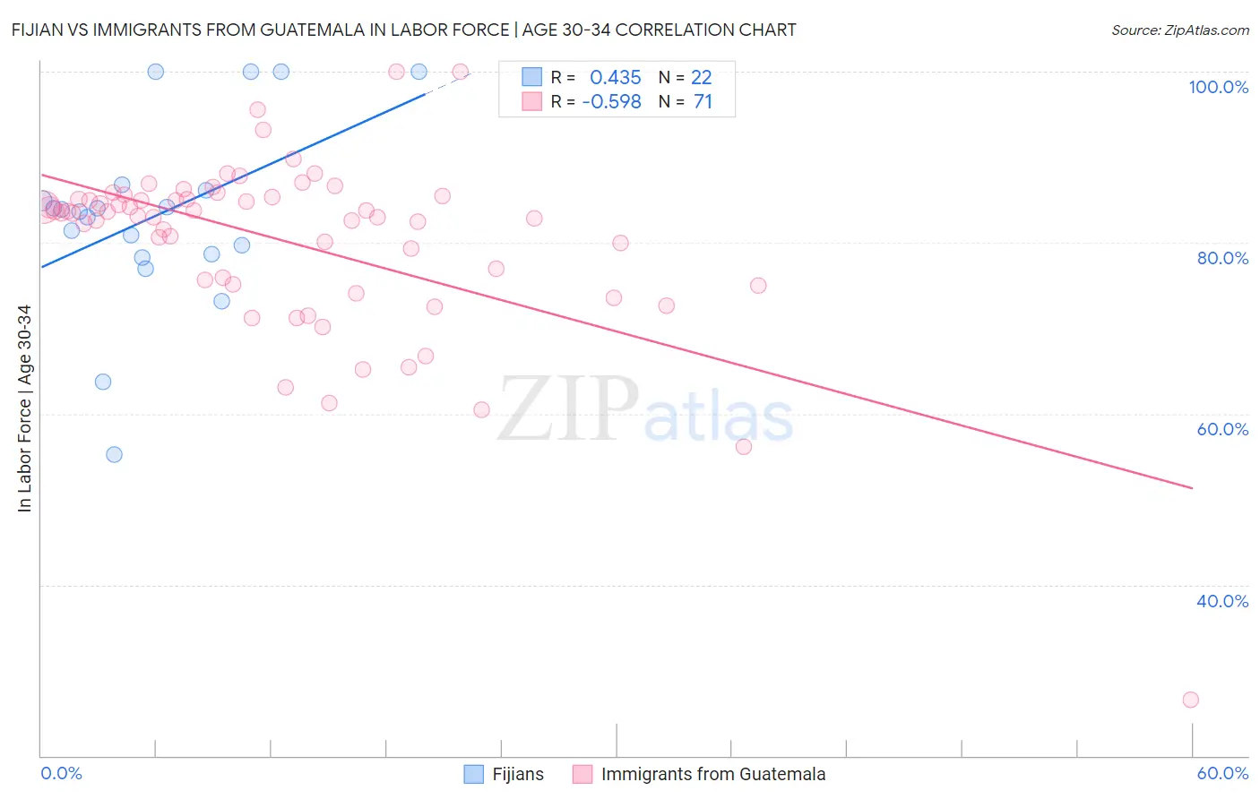 Fijian vs Immigrants from Guatemala In Labor Force | Age 30-34