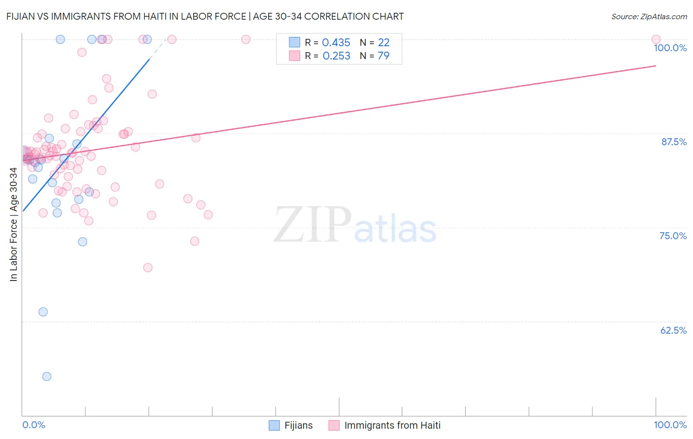 Fijian vs Immigrants from Haiti In Labor Force | Age 30-34