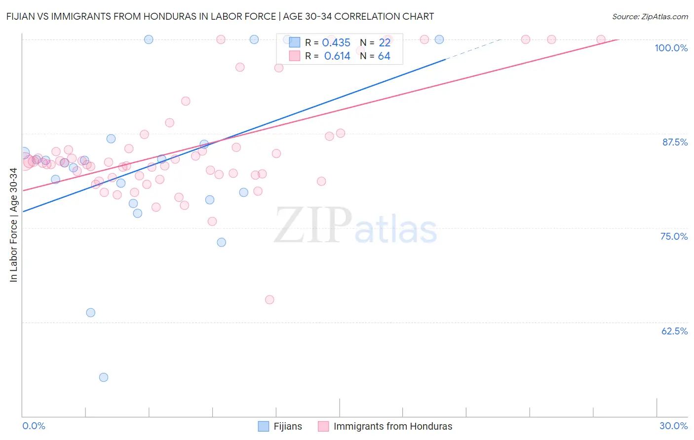 Fijian vs Immigrants from Honduras In Labor Force | Age 30-34