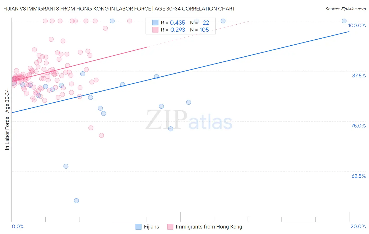 Fijian vs Immigrants from Hong Kong In Labor Force | Age 30-34