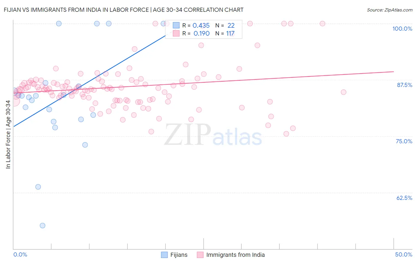 Fijian vs Immigrants from India In Labor Force | Age 30-34