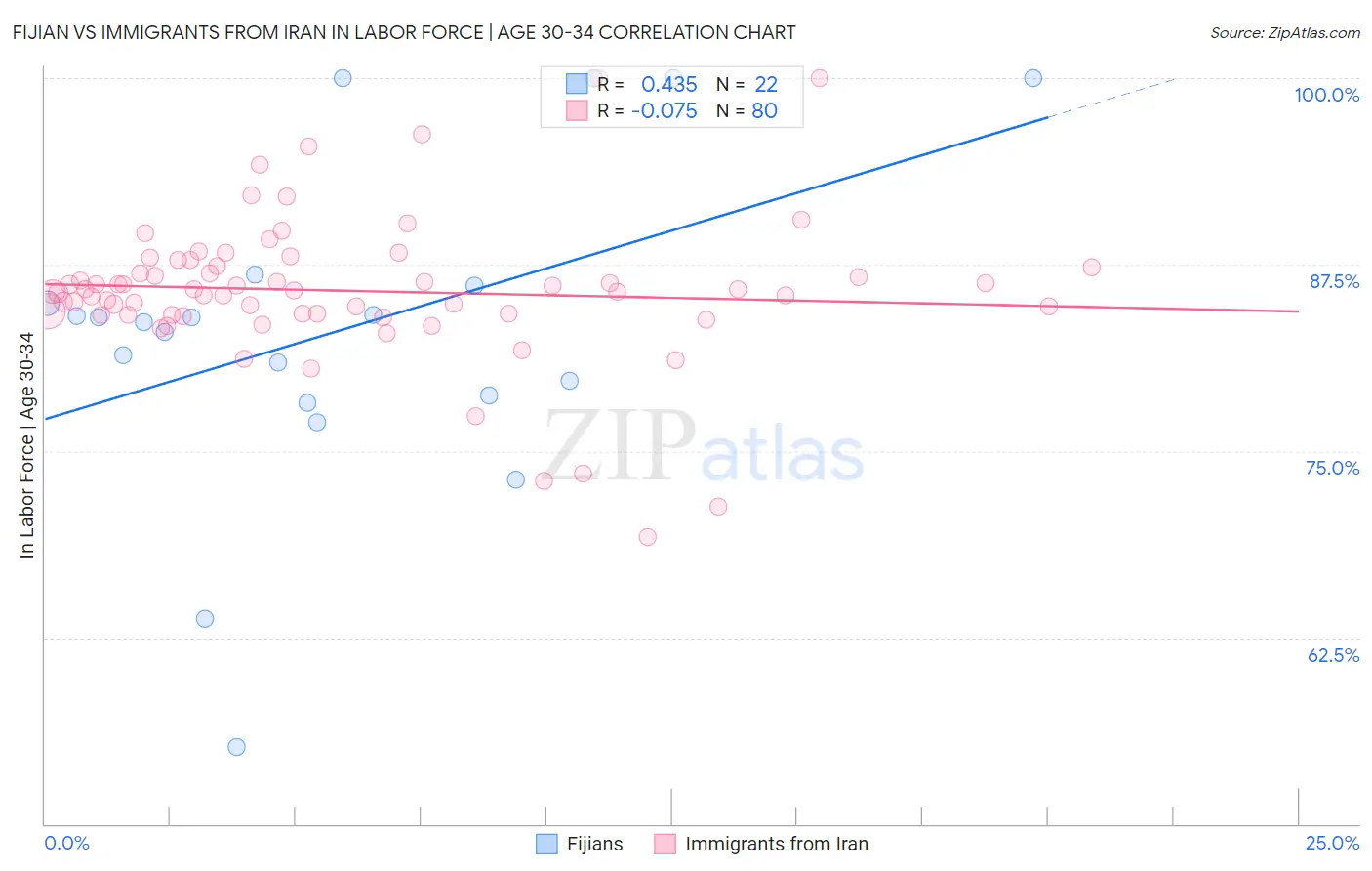 Fijian vs Immigrants from Iran In Labor Force | Age 30-34