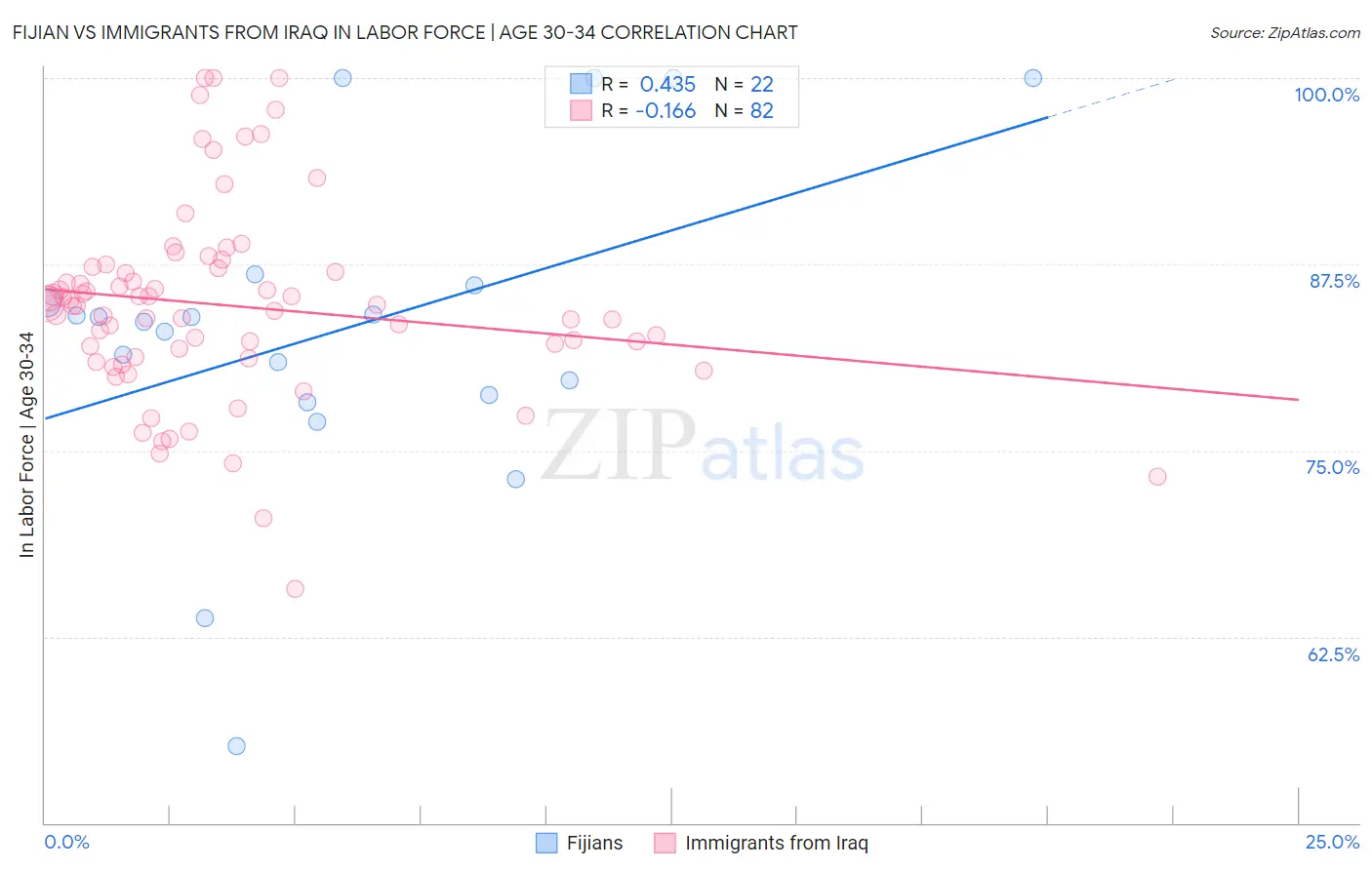 Fijian vs Immigrants from Iraq In Labor Force | Age 30-34