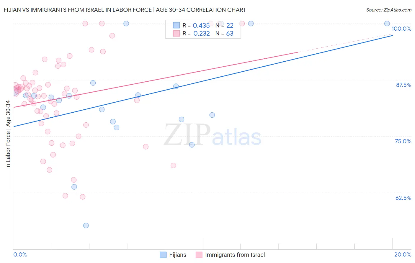 Fijian vs Immigrants from Israel In Labor Force | Age 30-34