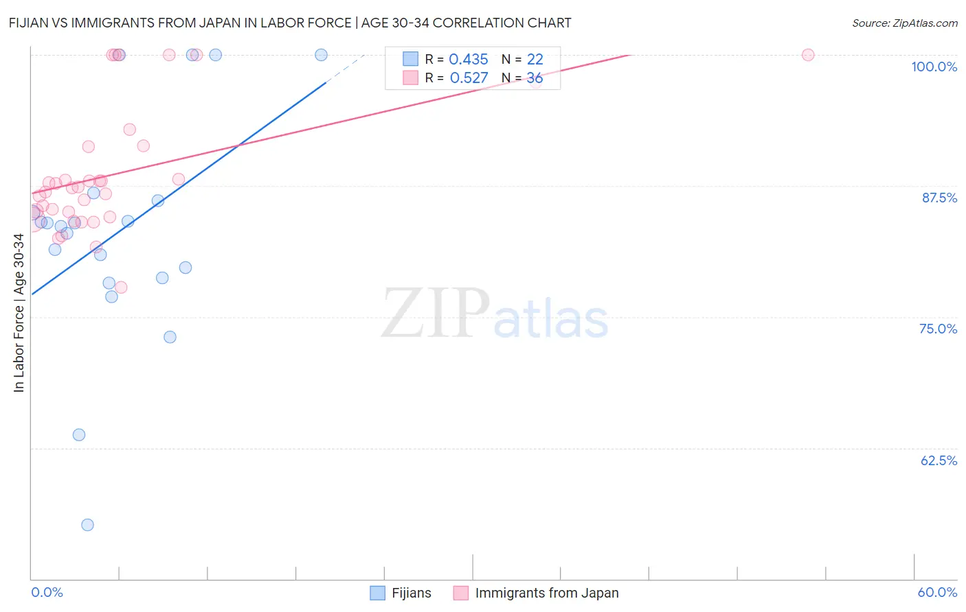 Fijian vs Immigrants from Japan In Labor Force | Age 30-34