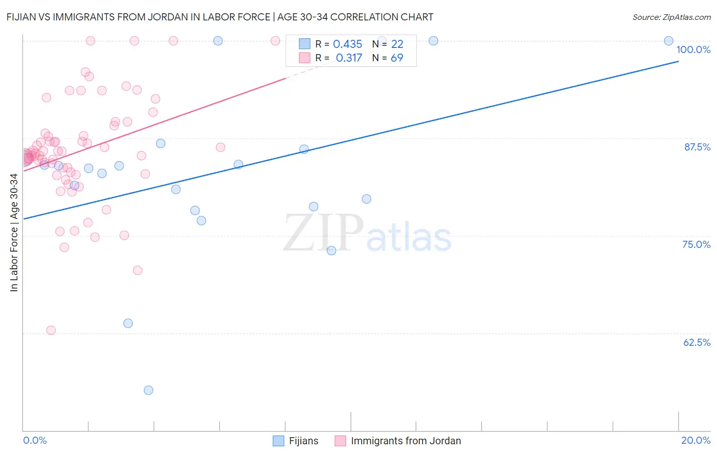 Fijian vs Immigrants from Jordan In Labor Force | Age 30-34