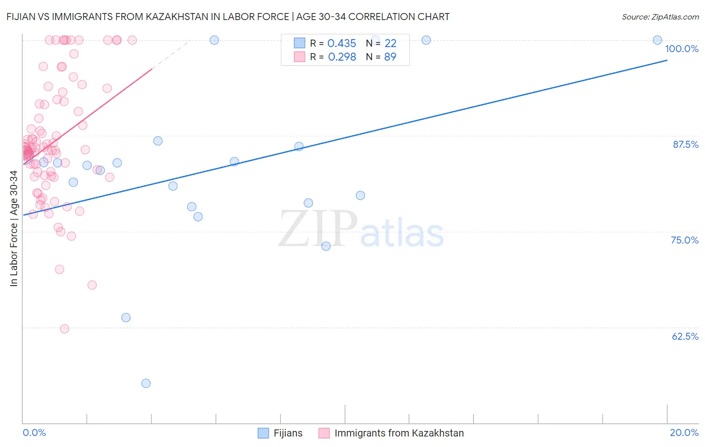 Fijian vs Immigrants from Kazakhstan In Labor Force | Age 30-34