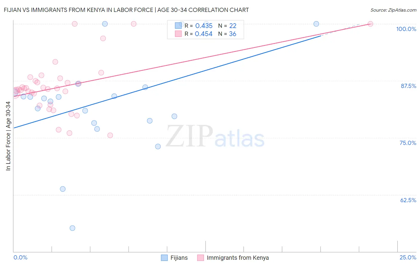 Fijian vs Immigrants from Kenya In Labor Force | Age 30-34