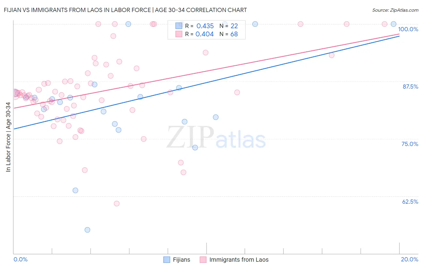 Fijian vs Immigrants from Laos In Labor Force | Age 30-34