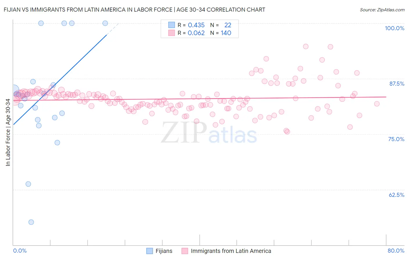 Fijian vs Immigrants from Latin America In Labor Force | Age 30-34