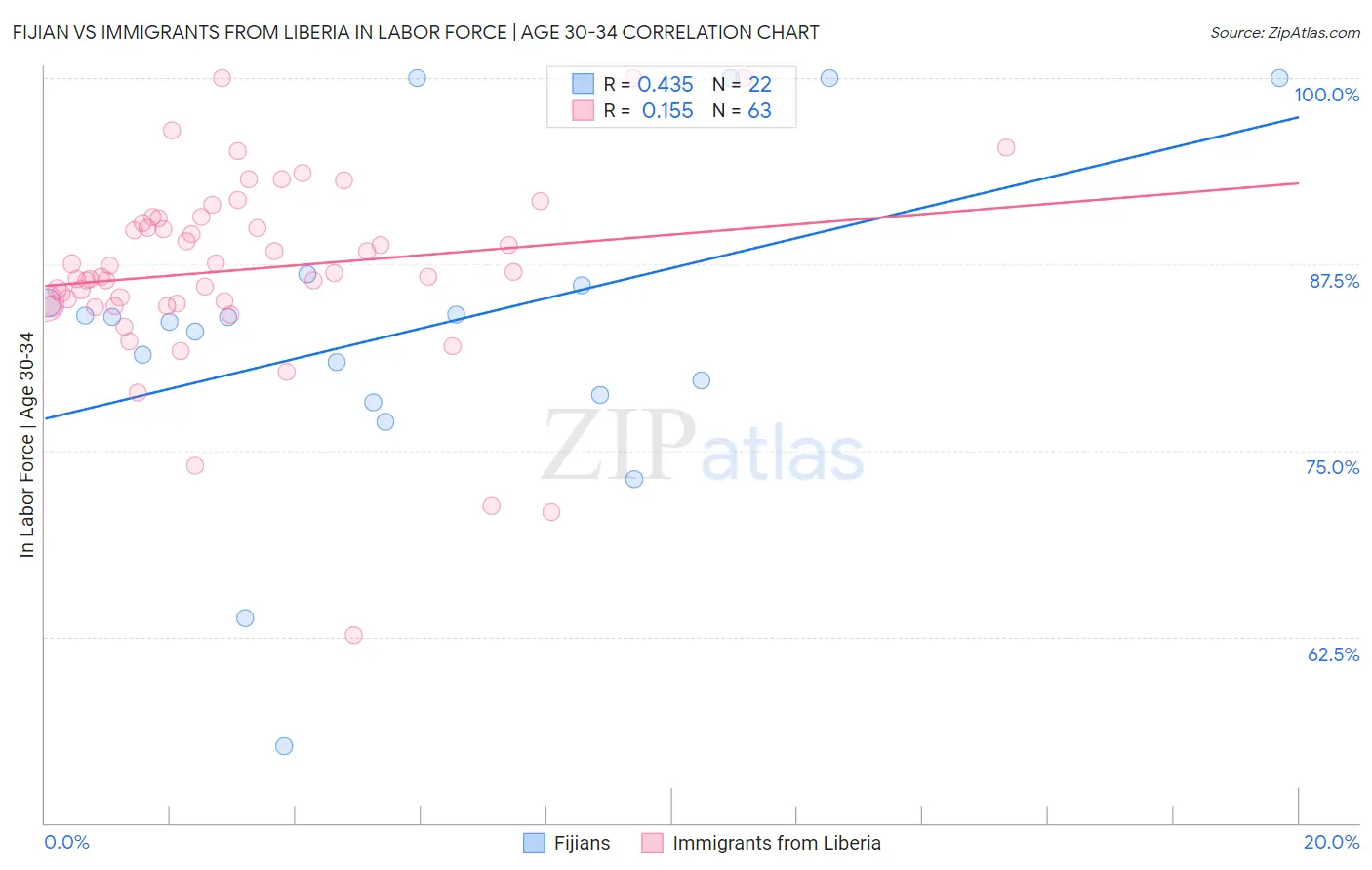 Fijian vs Immigrants from Liberia In Labor Force | Age 30-34