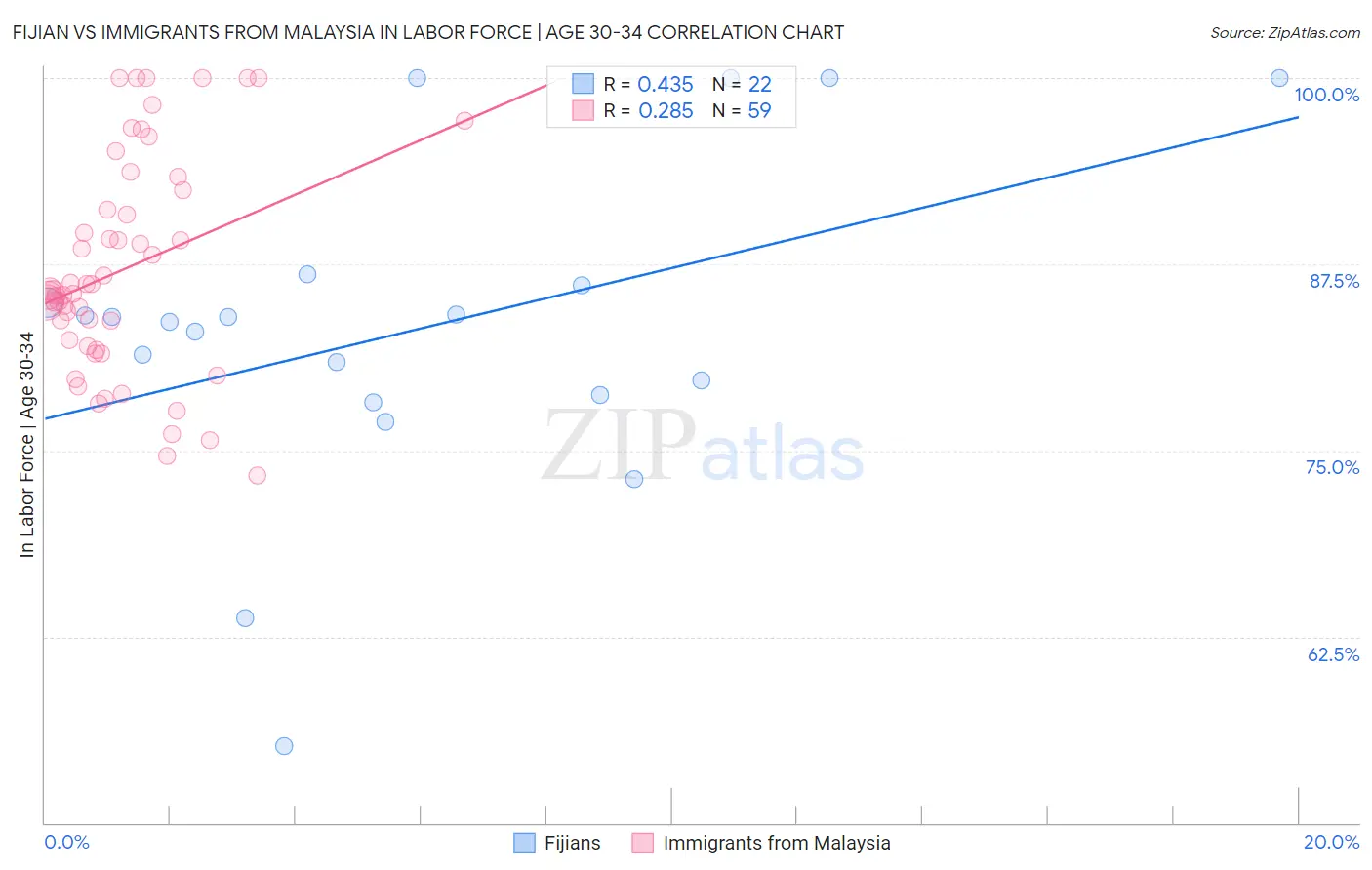 Fijian vs Immigrants from Malaysia In Labor Force | Age 30-34