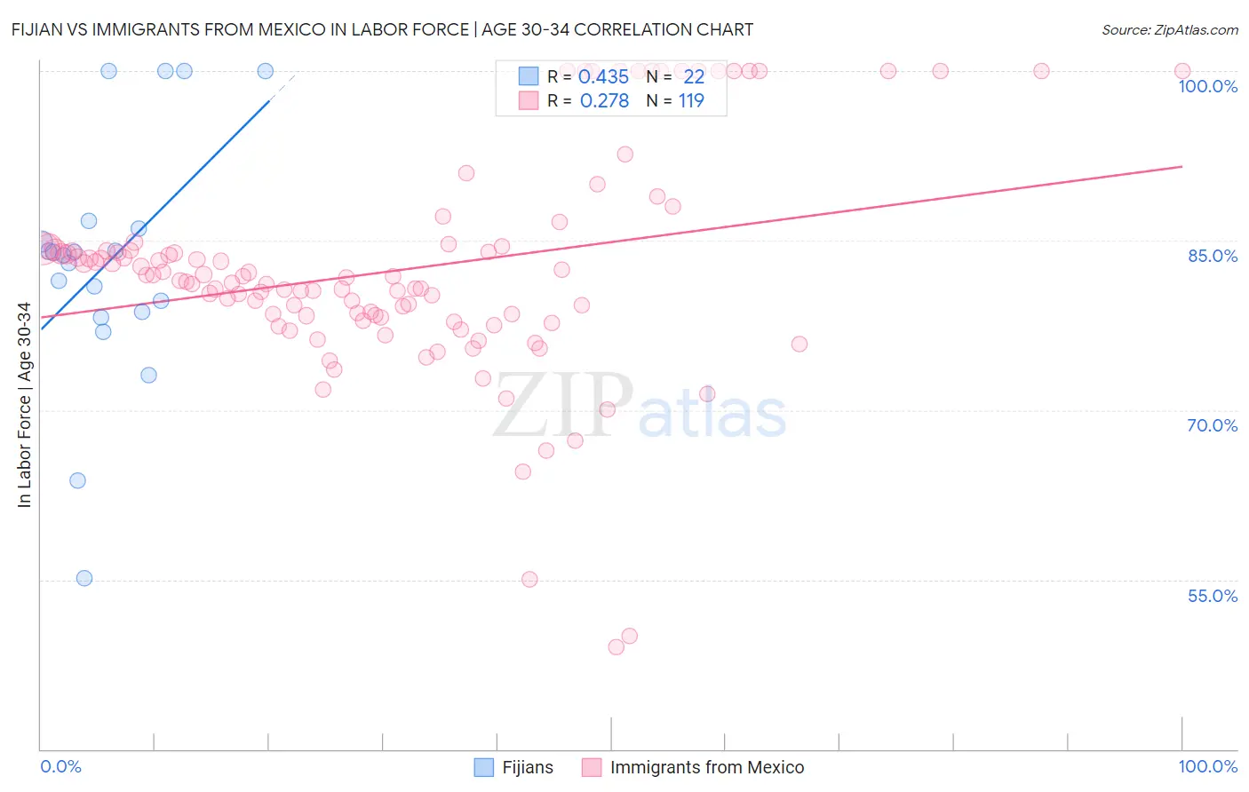Fijian vs Immigrants from Mexico In Labor Force | Age 30-34
